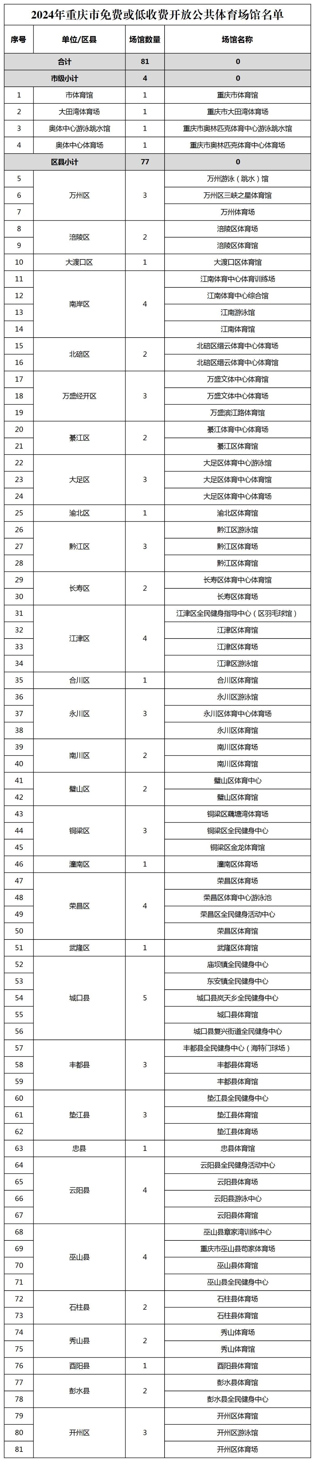 2024年重庆市免费或低收费开放公共体育场馆名单_Sheet1